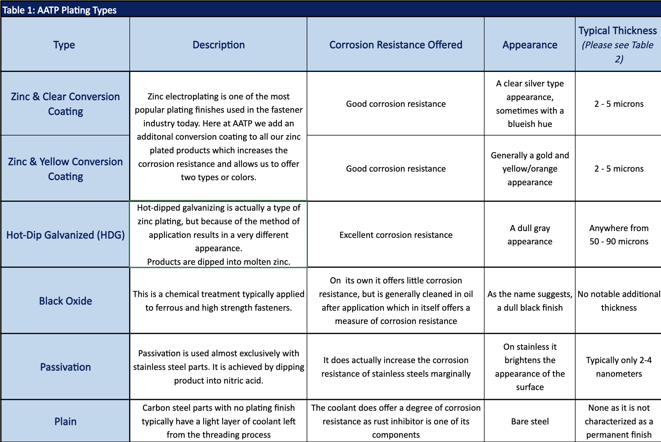 AATP Plating Types
