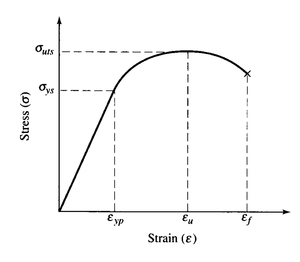 Stress Strain Curve